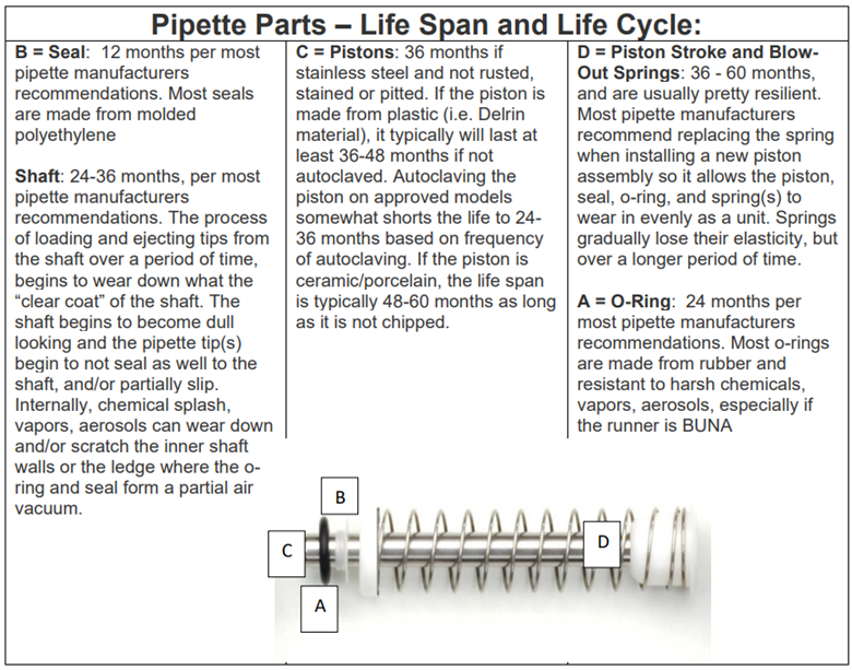 pipette parts - life span and life cycle chart